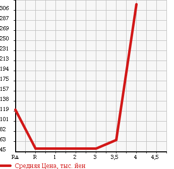 Аукционная статистика: График изменения цены SUZUKI Сузуки  LANDY Ланди  2007 2000 SC25 2.0S в зависимости от аукционных оценок