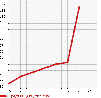Аукционная статистика: График изменения цены SUZUKI Сузуки  LANDY Ланди  2008 2000 SC25 2.0S в зависимости от аукционных оценок