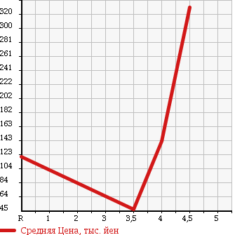 Аукционная статистика: График изменения цены SUZUKI Сузуки  LANDY Ланди  2009 2000 SC25 2.0S в зависимости от аукционных оценок
