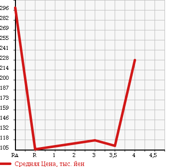 Аукционная статистика: График изменения цены SUZUKI Сузуки  LANDY Ланди  2010 2000 SC25 2.0S в зависимости от аукционных оценок