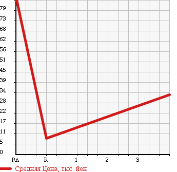 Аукционная статистика: График изменения цены SUZUKI Сузуки  LANDY Ланди  2007 2000 SC25 20S в зависимости от аукционных оценок