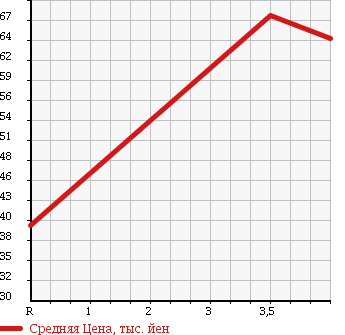 Аукционная статистика: График изменения цены SUZUKI Сузуки  LANDY Ланди  2007 2000 SC25 G в зависимости от аукционных оценок