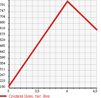 Аукционная статистика: График изменения цены SUZUKI Сузуки  LANDY Ланди  2011 2000 SC26 2.0G в зависимости от аукционных оценок