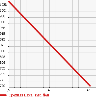 Аукционная статистика: График изменения цены SUZUKI Сузуки  LANDY Ланди  2012 2000 SC26 2.0G в зависимости от аукционных оценок
