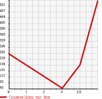 Аукционная статистика: График изменения цены SUZUKI Сузуки  LANDY Ланди  2011 2000 SC26 2.0S в зависимости от аукционных оценок