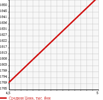 Аукционная статистика: График изменения цены SUZUKI Сузуки  LANDY Ланди  2018 2000 SGC27 2.0X в зависимости от аукционных оценок