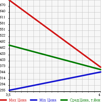 Аукционная статистика: График изменения цены SUZUKI Сузуки  LANDY Ланди  2013 2000 SHC26 2.0G в зависимости от аукционных оценок