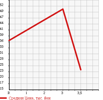 Аукционная статистика: График изменения цены SUZUKI Сузуки  LANDY Ланди  2007 2000 SNC25 2.0G в зависимости от аукционных оценок