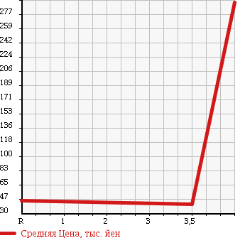 Аукционная статистика: График изменения цены SUZUKI Сузуки  LANDY Ланди  2007 2000 SNC25 2.0G 4WD в зависимости от аукционных оценок