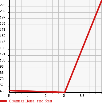 Аукционная статистика: График изменения цены SUZUKI Сузуки  LANDY Ланди  2007 2000 SNC25 4WD 2.0S в зависимости от аукционных оценок