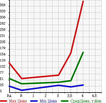 Аукционная статистика: График изменения цены SUZUKI Сузуки  LANDY Ланди  2007 в зависимости от аукционных оценок