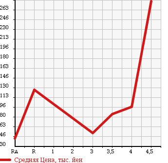 Аукционная статистика: График изменения цены SUZUKI Сузуки  LANDY Ланди  2008 в зависимости от аукционных оценок