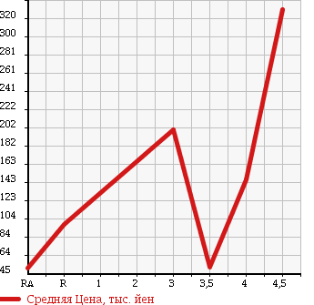 Аукционная статистика: График изменения цены SUZUKI Сузуки  LANDY Ланди  2009 в зависимости от аукционных оценок