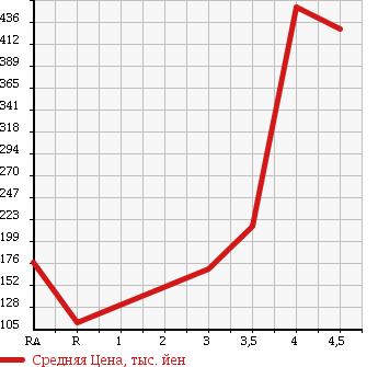 Аукционная статистика: График изменения цены SUZUKI Сузуки  LANDY Ланди  2010 в зависимости от аукционных оценок