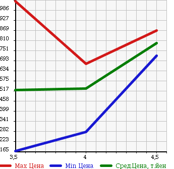 Аукционная статистика: График изменения цены SUZUKI Сузуки  LANDY Ланди  2012 в зависимости от аукционных оценок