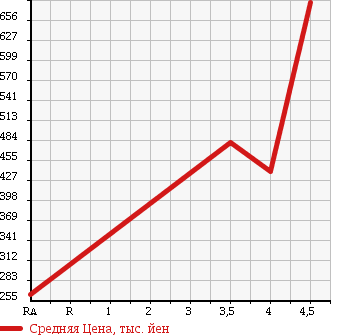 Аукционная статистика: График изменения цены SUZUKI Сузуки  LANDY Ланди  2013 в зависимости от аукционных оценок