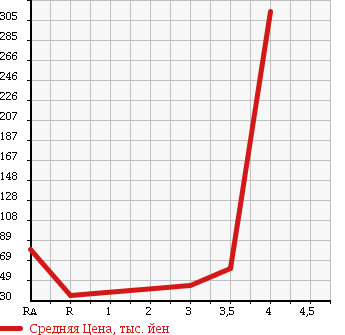 Аукционная статистика: График изменения цены SUZUKI Сузуки  KEI WORKS Кей Воркс  2003 660 HN22S в зависимости от аукционных оценок