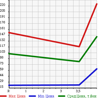 Аукционная статистика: График изменения цены SUZUKI Сузуки  KEI WORKS Кей Воркс  2005 660 HN22S в зависимости от аукционных оценок