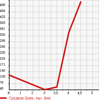 Аукционная статистика: График изменения цены SUZUKI Сузуки  KEI WORKS Кей Воркс  2006 660 HN22S в зависимости от аукционных оценок