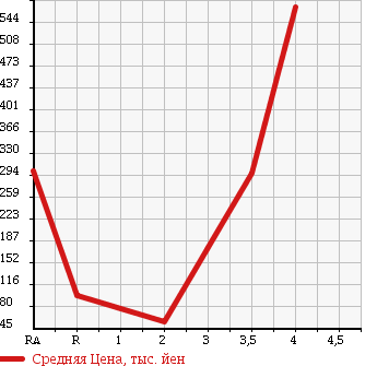 Аукционная статистика: График изменения цены SUZUKI Сузуки  KEI WORKS Кей Воркс  2007 660 HN22S в зависимости от аукционных оценок