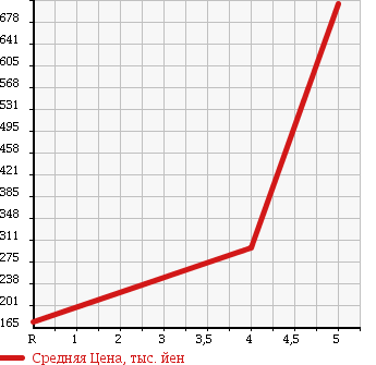 Аукционная статистика: График изменения цены SUZUKI Сузуки  KEI WORKS Кей Воркс  2009 660 HN22S в зависимости от аукционных оценок