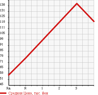 Аукционная статистика: График изменения цены SUZUKI Сузуки  KEI WORKS Кей Воркс  2004 660 HN22S 4WD в зависимости от аукционных оценок