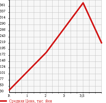 Аукционная статистика: График изменения цены SUZUKI Сузуки  KEI WORKS Кей Воркс  2006 660 HN22S 4WD в зависимости от аукционных оценок