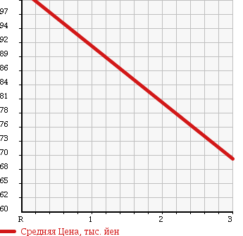 Аукционная статистика: График изменения цены SUZUKI Сузуки  KEI WORKS Кей Воркс  2008 660 HN22S 4WD в зависимости от аукционных оценок