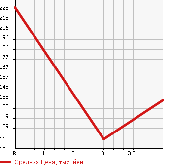 Аукционная статистика: График изменения цены SUZUKI Сузуки  KEI WORKS Кей Воркс  2003 660 HN22S WORKS в зависимости от аукционных оценок