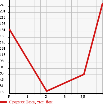 Аукционная статистика: График изменения цены SUZUKI Сузуки  KEI WORKS Кей Воркс  2005 660 HN22S WORKS в зависимости от аукционных оценок