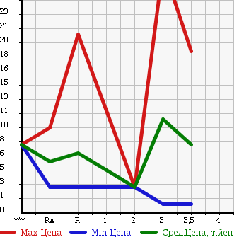 Аукционная статистика: График изменения цены SUZUKI Сузуки  KEI Кей  1999 660 HN11S в зависимости от аукционных оценок