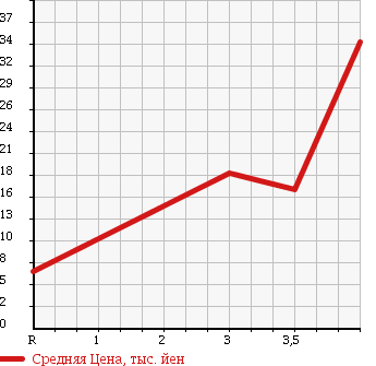 Аукционная статистика: График изменения цены SUZUKI Сузуки  KEI Кей  2001 660 HN11S 21 ERA MEMORY SPECIAL EX в зависимости от аукционных оценок