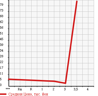 Аукционная статистика: График изменения цены SUZUKI Сузуки  KEI Кей  1998 660 HN11S 4WD в зависимости от аукционных оценок