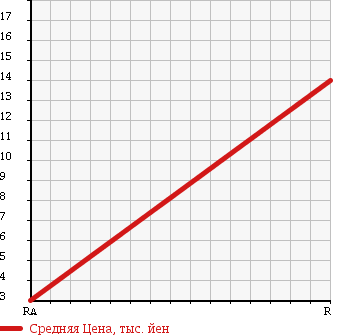 Аукционная статистика: График изменения цены SUZUKI Сузуки  KEI Кей  2000 660 HN11S 4WD E в зависимости от аукционных оценок