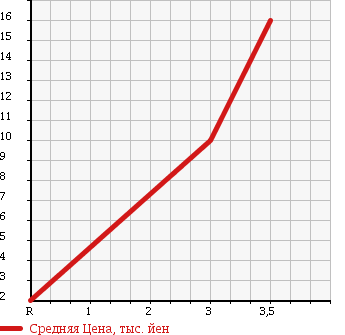 Аукционная статистика: График изменения цены SUZUKI Сузуки  KEI Кей  1999 660 HN11S G в зависимости от аукционных оценок