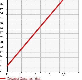 Аукционная статистика: График изменения цены SUZUKI Сузуки  KEI Кей  2001 660 HN11S SPORT F в зависимости от аукционных оценок