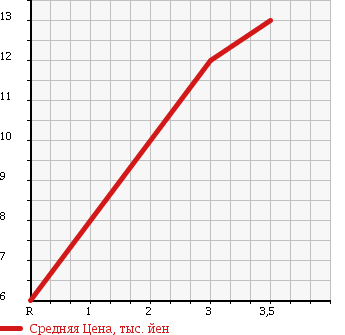 Аукционная статистика: График изменения цены SUZUKI Сузуки  KEI Кей  2000 660 HN11S TURBO в зависимости от аукционных оценок