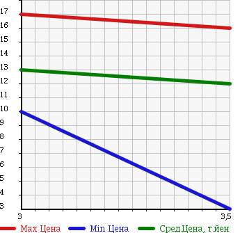 Аукционная статистика: График изменения цены SUZUKI Сузуки  KEI Кей  1999 660 HN11S X TURBO в зависимости от аукционных оценок