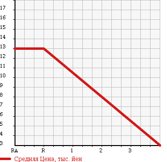 Аукционная статистика: График изменения цены SUZUKI Сузуки  KEI Кей  2001 660 HN12S 21 ERA MEMORY SP EX в зависимости от аукционных оценок