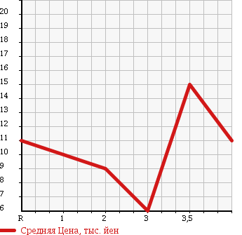 Аукционная статистика: График изменения цены SUZUKI Сузуки  KEI Кей  2000 660 HN21S в зависимости от аукционных оценок