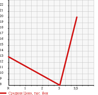 Аукционная статистика: График изменения цены SUZUKI Сузуки  KEI Кей  1999 660 HN21S S в зависимости от аукционных оценок