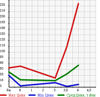 Аукционная статистика: График изменения цены SUZUKI Сузуки  KEI Кей  2007 660 HN22S в зависимости от аукционных оценок