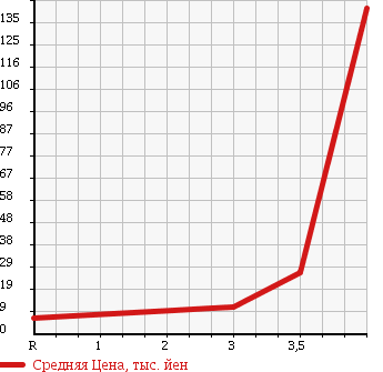 Аукционная статистика: График изменения цены SUZUKI Сузуки  KEI Кей  2009 660 HN22S в зависимости от аукционных оценок