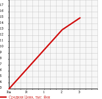 Аукционная статистика: График изменения цены SUZUKI Сузуки  KEI Кей  2005 660 HN22S 4WD в зависимости от аукционных оценок