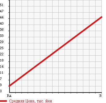 Аукционная статистика: График изменения цены SUZUKI Сузуки  KEI Кей  2004 660 HN22S 4WD B TURBO в зависимости от аукционных оценок