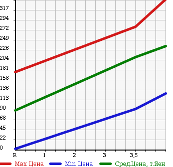 Аукционная статистика: График изменения цены SUZUKI Сузуки  KEI Кей  2008 660 HN22S 4WD B TURBO в зависимости от аукционных оценок