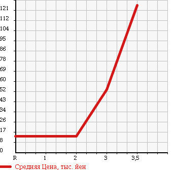 Аукционная статистика: График изменения цены SUZUKI Сузуки  KEI Кей  2005 660 HN22S 4WD B TURBO SPECIAL в зависимости от аукционных оценок
