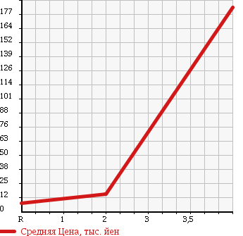 Аукционная статистика: График изменения цены SUZUKI Сузуки  KEI Кей  2002 660 HN22S 4WD N-1 в зависимости от аукционных оценок