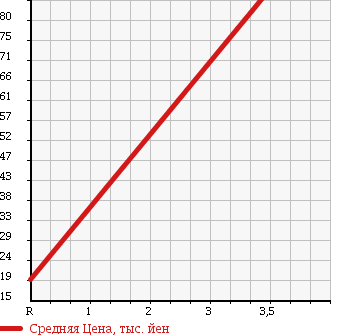 Аукционная статистика: График изменения цены SUZUKI Сузуки  KEI Кей  2003 660 HN22S 4WD N-1 в зависимости от аукционных оценок