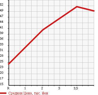 Аукционная статистика: График изменения цены SUZUKI Сузуки  KEI Кей  2004 660 HN22S B TURBO в зависимости от аукционных оценок